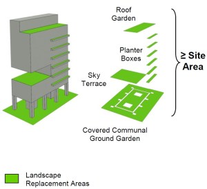 Concept of landscape replacement of LUSH (Credits: URA, 2014)