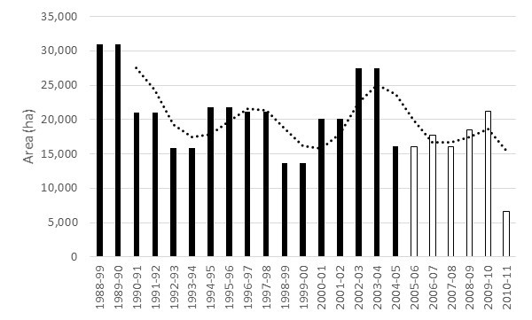 Annual clearing of native woody vegetation (ha) for rural land uses in NSW before (black bars) and after (white bars) introduction of the NSW Native Vegetation Act that the proposed reforms seek to repeal. The dotted line represents the moving average (calculated over 3 years).