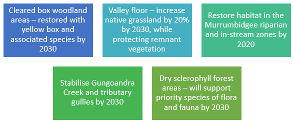 Bush Heritage's five main objectives for Scottsdale Reserve 